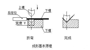 钣金加工中数控折弯加工零件范围及加工精度参数的详细解答-熊猫体育·(首页)官方网站